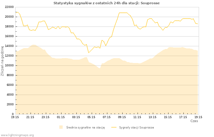 Wykresy: Statystyka sygnałów