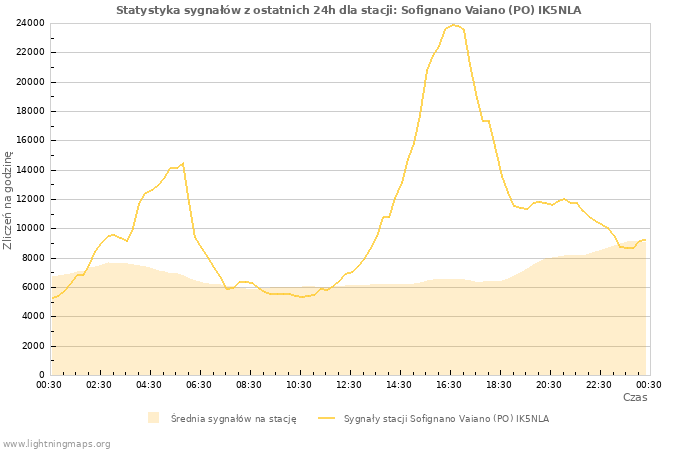 Wykresy: Statystyka sygnałów