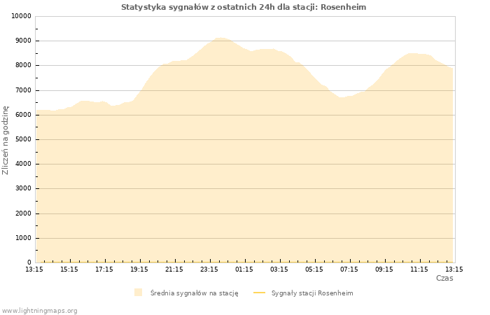 Wykresy: Statystyka sygnałów