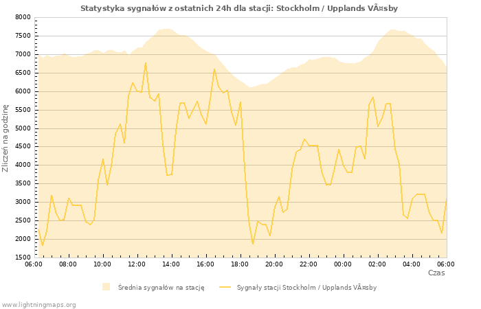 Wykresy: Statystyka sygnałów