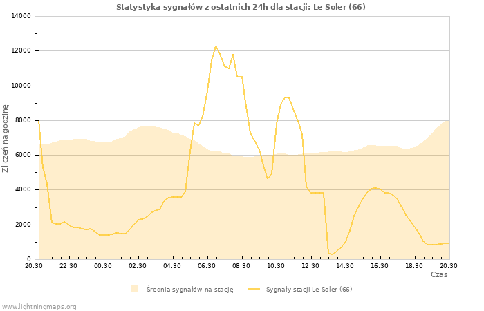 Wykresy: Statystyka sygnałów