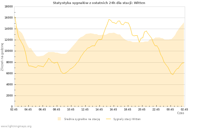 Wykresy: Statystyka sygnałów