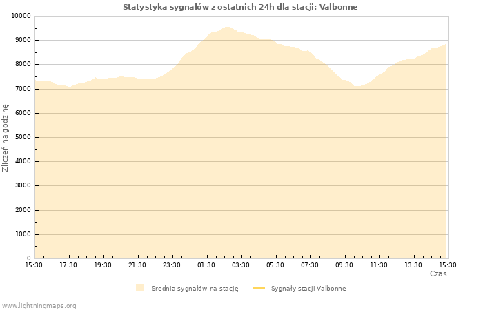 Wykresy: Statystyka sygnałów