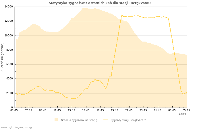 Wykresy: Statystyka sygnałów