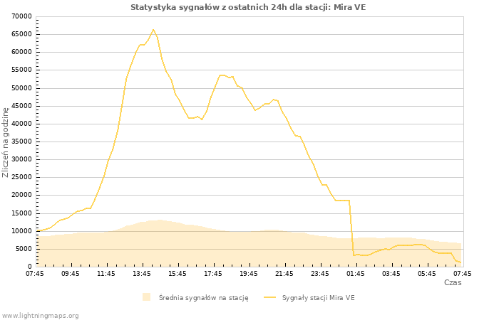 Wykresy: Statystyka sygnałów