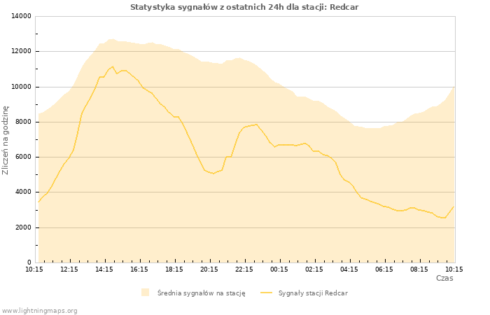 Wykresy: Statystyka sygnałów