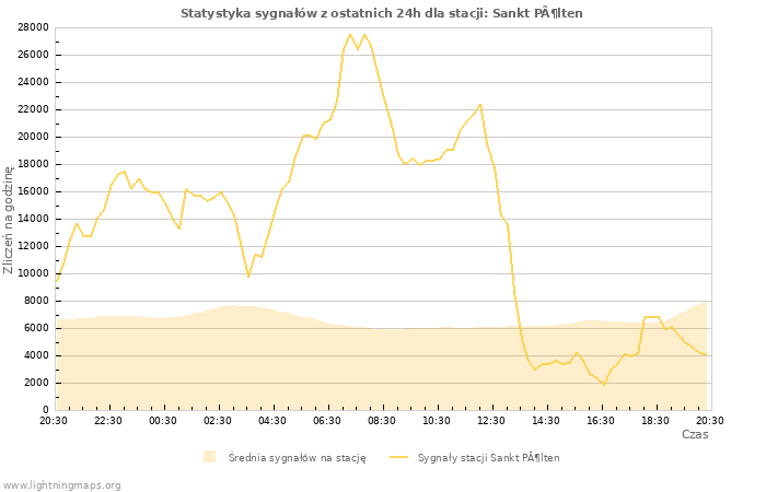 Wykresy: Statystyka sygnałów