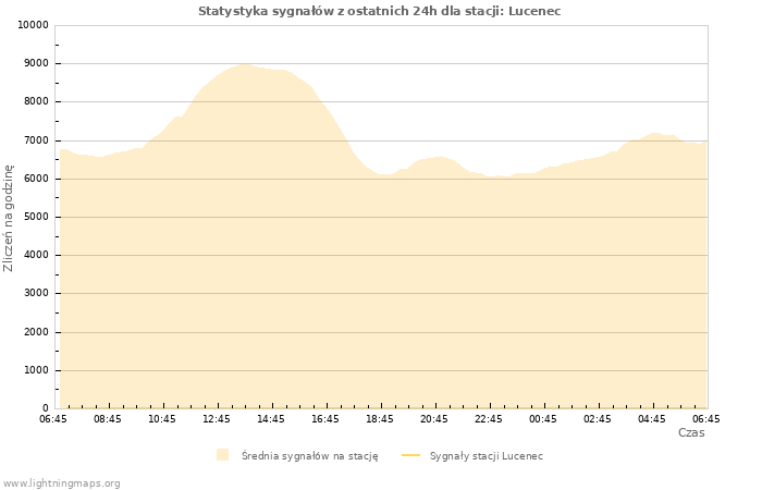 Wykresy: Statystyka sygnałów