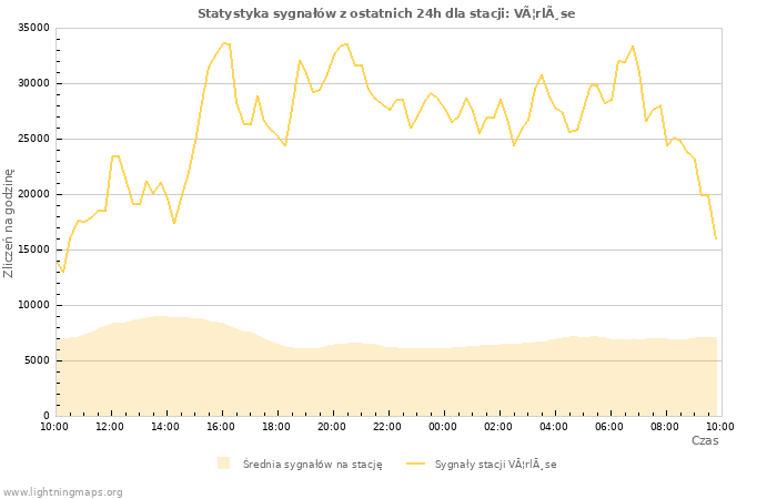 Wykresy: Statystyka sygnałów