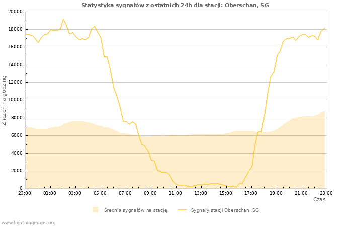 Wykresy: Statystyka sygnałów