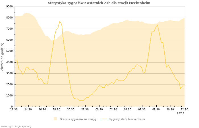 Wykresy: Statystyka sygnałów