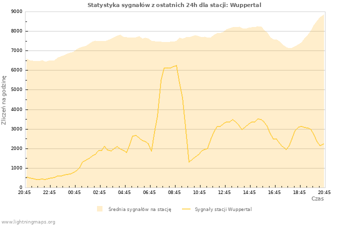 Wykresy: Statystyka sygnałów