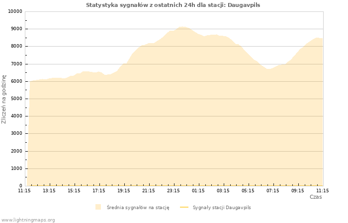 Wykresy: Statystyka sygnałów