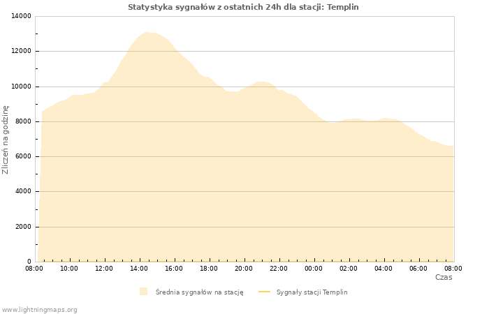 Wykresy: Statystyka sygnałów