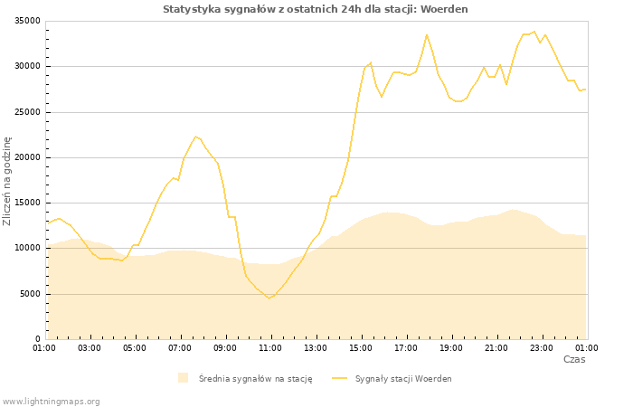 Wykresy: Statystyka sygnałów