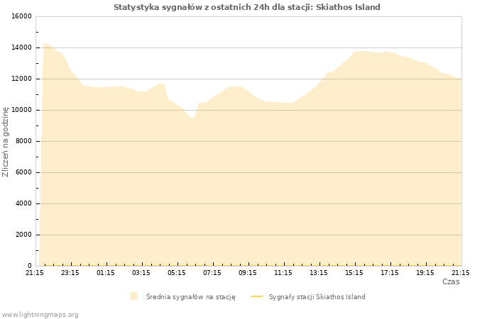 Wykresy: Statystyka sygnałów