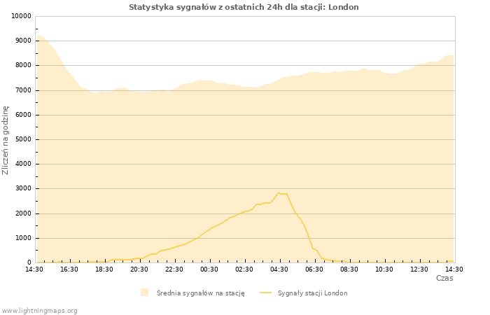 Wykresy: Statystyka sygnałów