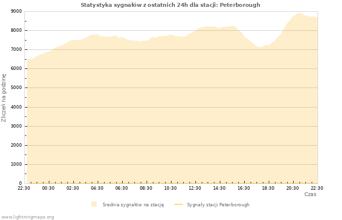 Wykresy: Statystyka sygnałów