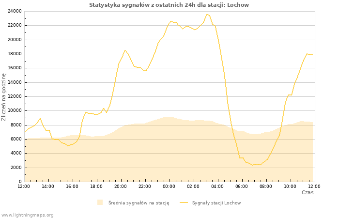 Wykresy: Statystyka sygnałów