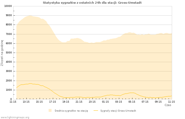 Wykresy: Statystyka sygnałów