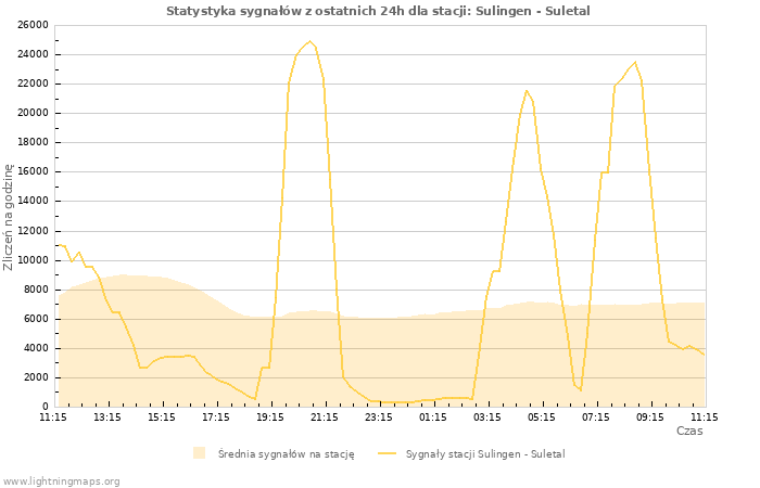 Wykresy: Statystyka sygnałów