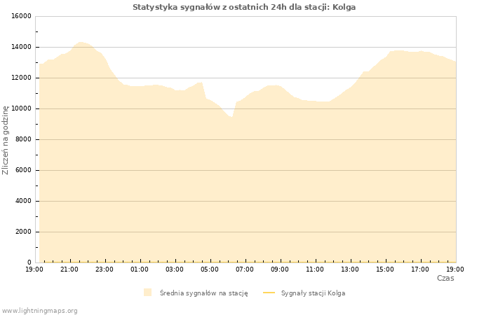 Wykresy: Statystyka sygnałów