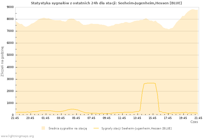 Wykresy: Statystyka sygnałów