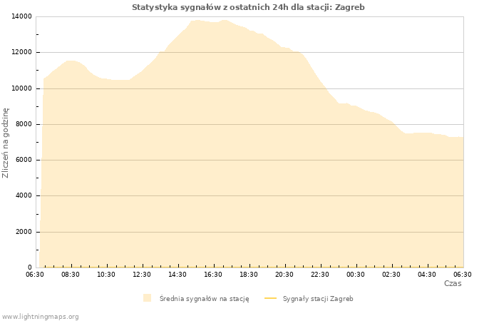 Wykresy: Statystyka sygnałów