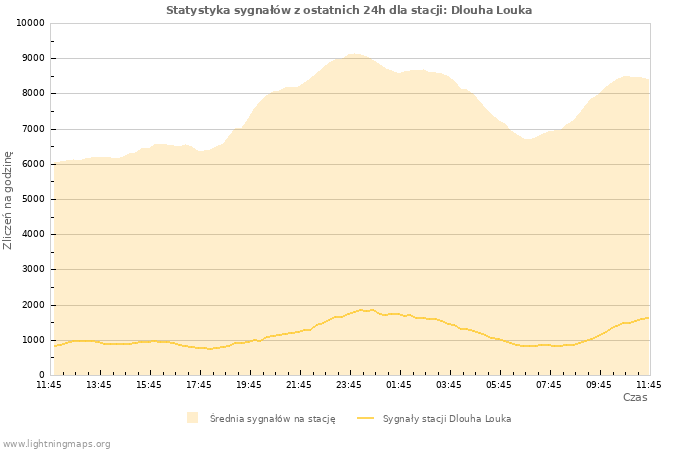 Wykresy: Statystyka sygnałów