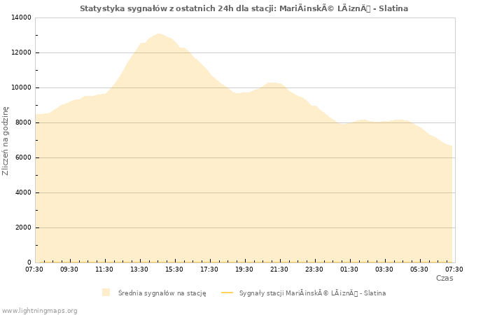 Wykresy: Statystyka sygnałów