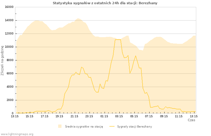 Wykresy: Statystyka sygnałów