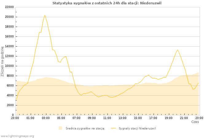 Wykresy: Statystyka sygnałów