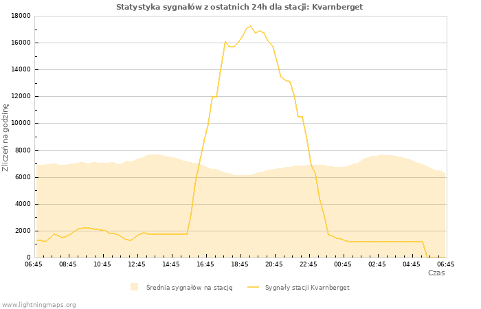 Wykresy: Statystyka sygnałów