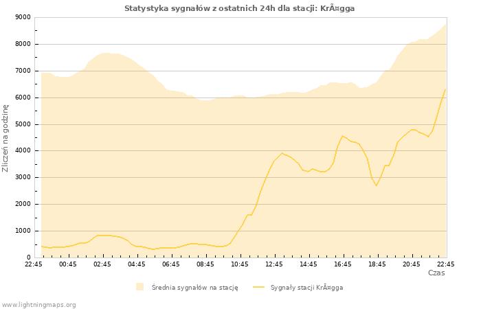 Wykresy: Statystyka sygnałów