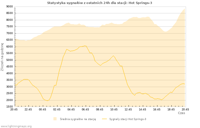 Wykresy: Statystyka sygnałów