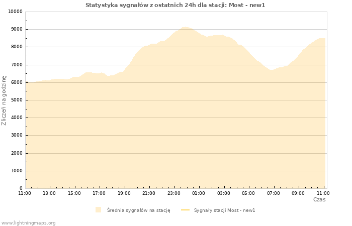 Wykresy: Statystyka sygnałów