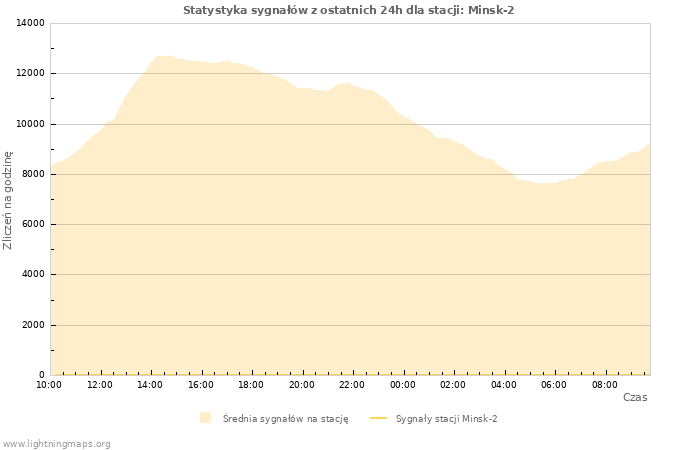 Wykresy: Statystyka sygnałów