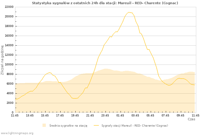 Wykresy: Statystyka sygnałów