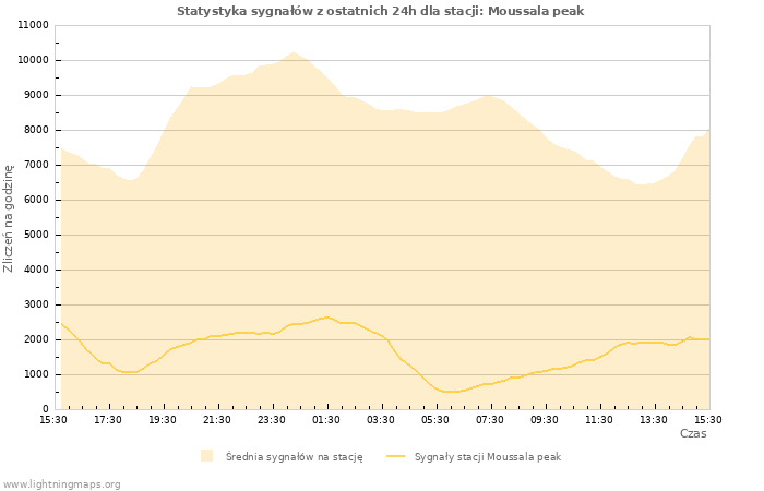 Wykresy: Statystyka sygnałów