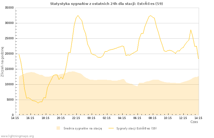 Wykresy: Statystyka sygnałów