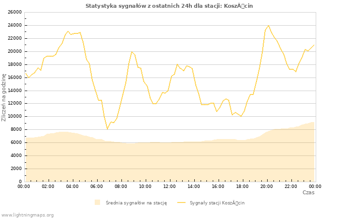 Wykresy: Statystyka sygnałów