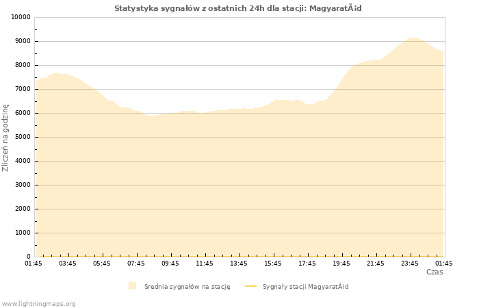 Wykresy: Statystyka sygnałów