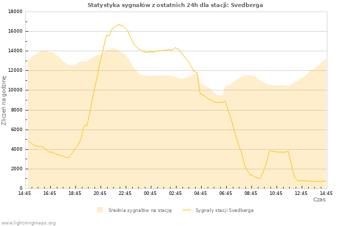 Wykresy: Statystyka sygnałów