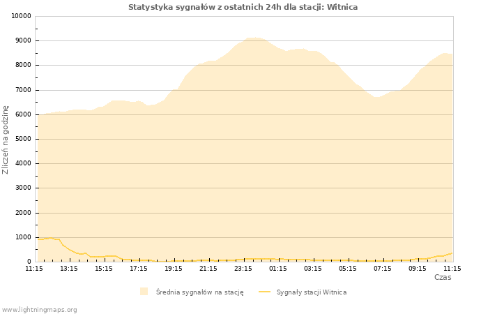 Wykresy: Statystyka sygnałów