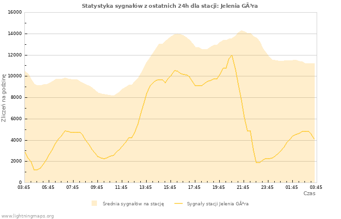 Wykresy: Statystyka sygnałów