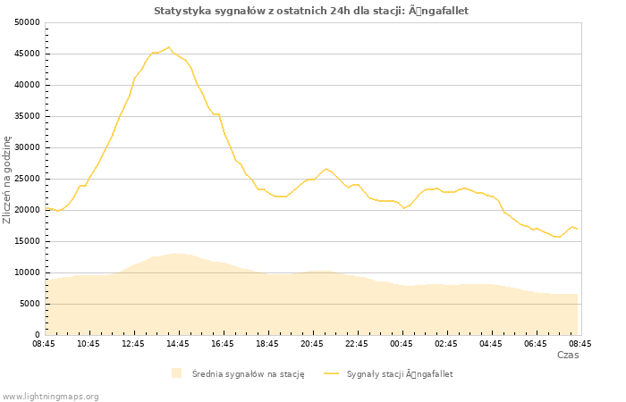 Wykresy: Statystyka sygnałów