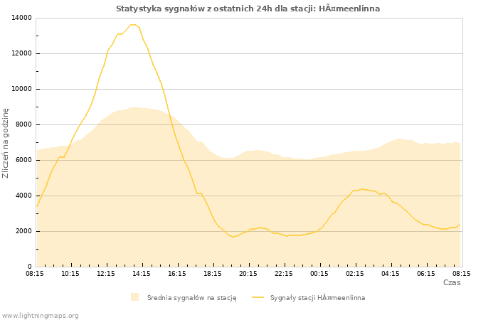 Wykresy: Statystyka sygnałów