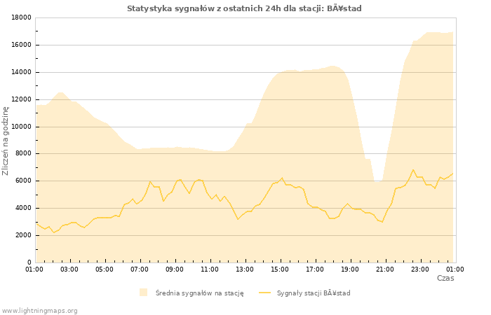 Wykresy: Statystyka sygnałów