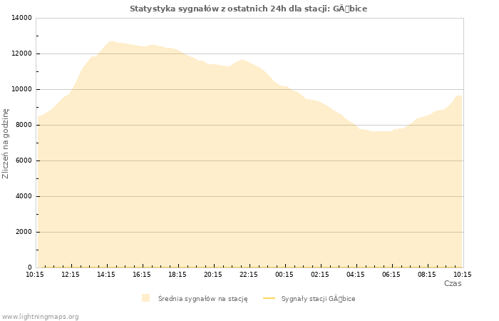 Wykresy: Statystyka sygnałów