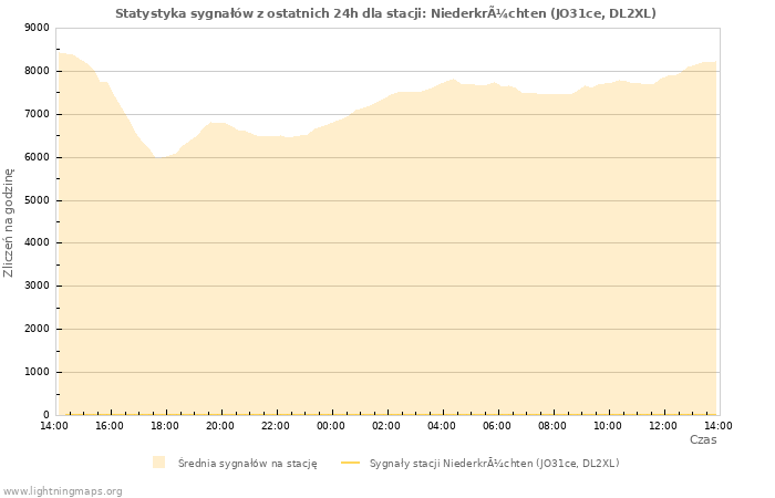 Wykresy: Statystyka sygnałów